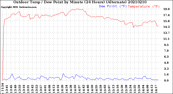 Milwaukee Weather Outdoor Temp / Dew Point<br>by Minute<br>(24 Hours) (Alternate)