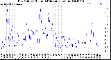 Milwaukee Weather Dew Point<br>by Minute<br>(24 Hours) (Alternate)