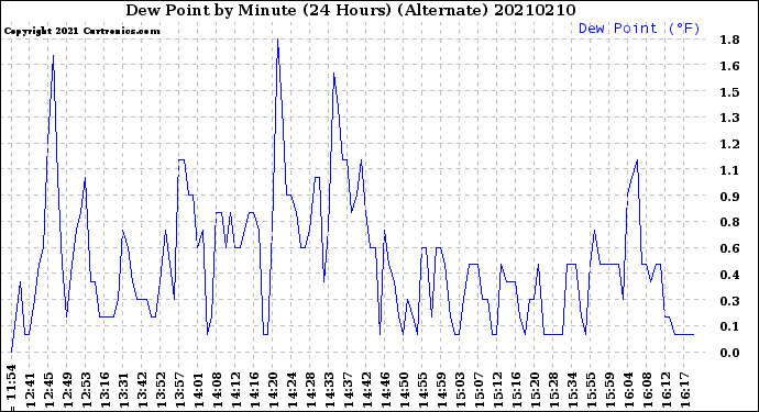 Milwaukee Weather Dew Point<br>by Minute<br>(24 Hours) (Alternate)