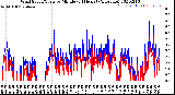 Milwaukee Weather Wind Speed/Gusts<br>by Minute<br>(24 Hours) (Alternate)