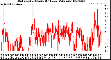 Milwaukee Weather Wind Speed<br>by Minute<br>(24 Hours) (Alternate)