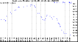 Milwaukee Weather Barometric Pressure<br>per Minute<br>(24 Hours)