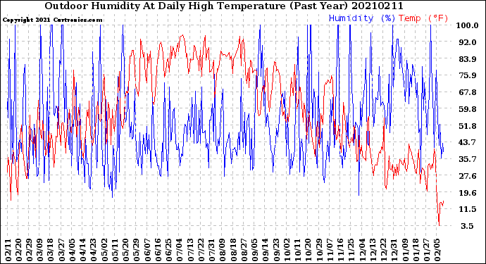 Milwaukee Weather Outdoor Humidity<br>At Daily High<br>Temperature<br>(Past Year)