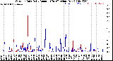 Milwaukee Weather Outdoor Rain<br>Daily Amount<br>(Past/Previous Year)