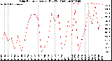 Milwaukee Weather Solar Radiation<br>Avg per Day W/m2/minute