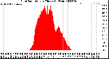 Milwaukee Weather Solar Radiation<br>per Minute<br>(24 Hours)