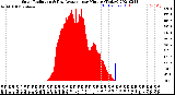 Milwaukee Weather Solar Radiation<br>& Day Average<br>per Minute<br>(Today)