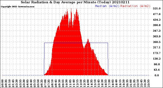 Milwaukee Weather Solar Radiation<br>& Day Average<br>per Minute<br>(Today)