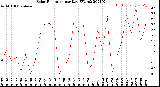 Milwaukee Weather Solar Radiation<br>per Day KW/m2