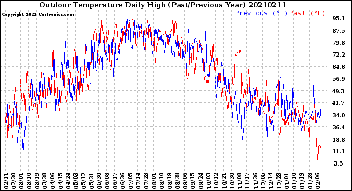 Milwaukee Weather Outdoor Temperature<br>Daily High<br>(Past/Previous Year)