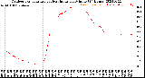 Milwaukee Weather Outdoor Temperature<br>vs Heat Index<br>per Minute<br>(24 Hours)