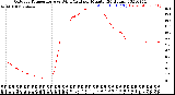 Milwaukee Weather Outdoor Temperature<br>vs Wind Chill<br>per Minute<br>(24 Hours)