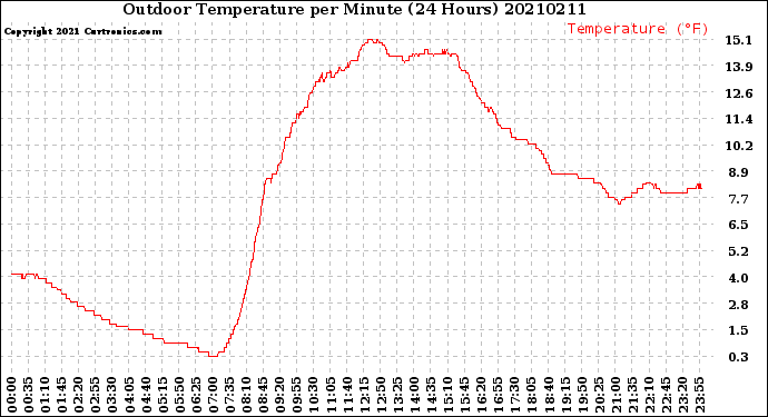 Milwaukee Weather Outdoor Temperature<br>per Minute<br>(24 Hours)