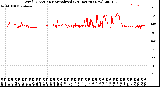 Milwaukee Weather Wind Direction<br>Normalized<br>(24 Hours) (New)