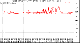 Milwaukee Weather Wind Direction<br>Normalized<br>(24 Hours) (Old)