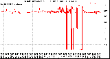 Milwaukee Weather Wind Direction<br>(24 Hours) (Raw)