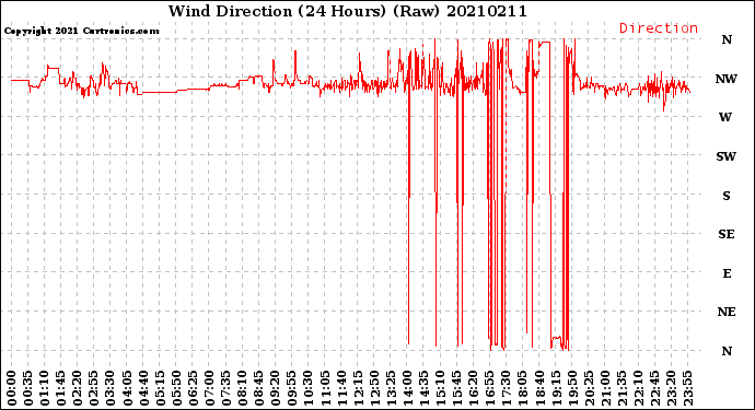 Milwaukee Weather Wind Direction<br>(24 Hours) (Raw)