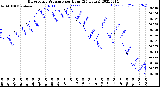 Milwaukee Weather Barometric Pressure<br>per Hour<br>(24 Hours)