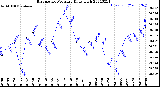 Milwaukee Weather Barometric Pressure<br>Daily High