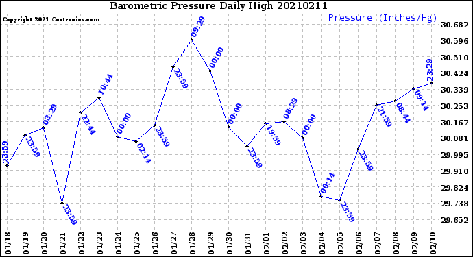 Milwaukee Weather Barometric Pressure<br>Daily High