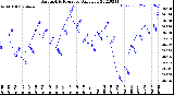 Milwaukee Weather Barometric Pressure<br>Daily Low