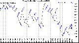 Milwaukee Weather Wind Chill<br>Daily Low