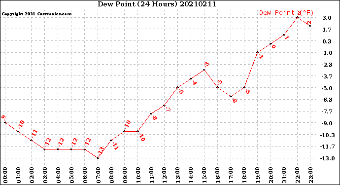 Milwaukee Weather Dew Point<br>(24 Hours)