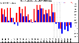 Milwaukee Weather Dew Point<br>Daily High/Low