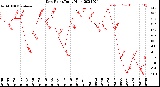 Milwaukee Weather Dew Point<br>Daily High