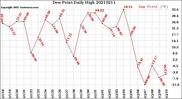 Milwaukee Weather Dew Point<br>Daily High