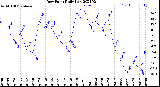 Milwaukee Weather Dew Point<br>Daily Low