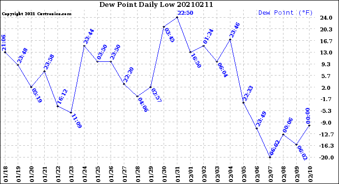 Milwaukee Weather Dew Point<br>Daily Low