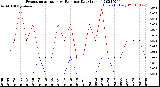 Milwaukee Weather Evapotranspiration<br>vs Rain per Day<br>(Inches)