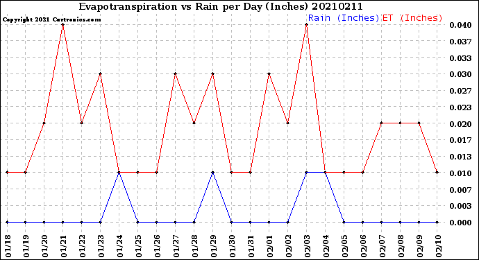 Milwaukee Weather Evapotranspiration<br>vs Rain per Day<br>(Inches)