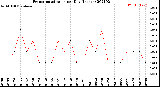 Milwaukee Weather Evapotranspiration<br>per Day (Inches)