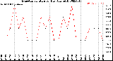 Milwaukee Weather Evapotranspiration<br>per Day (Ozs sq/ft)