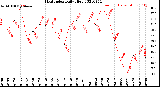 Milwaukee Weather Heat Index<br>Daily High