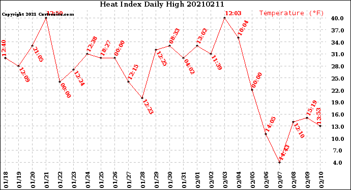 Milwaukee Weather Heat Index<br>Daily High