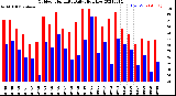 Milwaukee Weather Outdoor Humidity<br>Daily High/Low