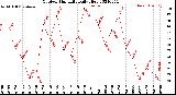 Milwaukee Weather Outdoor Humidity<br>Daily High