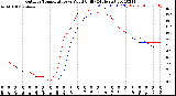 Milwaukee Weather Outdoor Temperature<br>vs Wind Chill<br>(24 Hours)