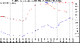 Milwaukee Weather Outdoor Temperature<br>vs Dew Point<br>(24 Hours)