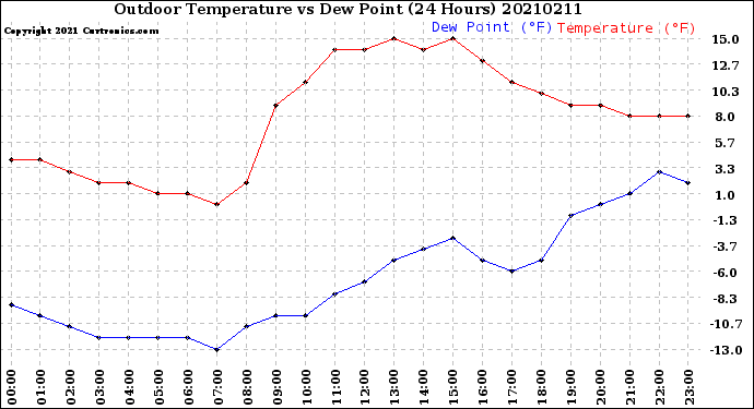 Milwaukee Weather Outdoor Temperature<br>vs Dew Point<br>(24 Hours)