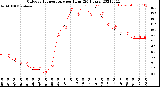 Milwaukee Weather Outdoor Temperature<br>per Hour<br>(24 Hours)