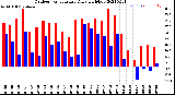 Milwaukee Weather Outdoor Temperature<br>Daily High/Low