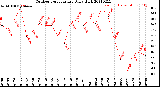 Milwaukee Weather Outdoor Temperature<br>Daily High