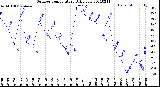 Milwaukee Weather Outdoor Temperature<br>Daily Low