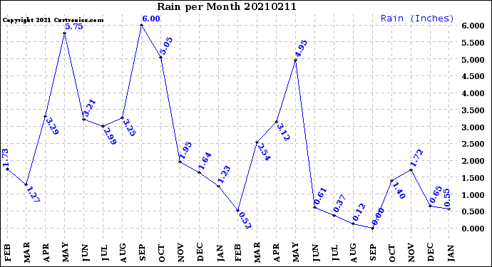 Milwaukee Weather Rain<br>per Month