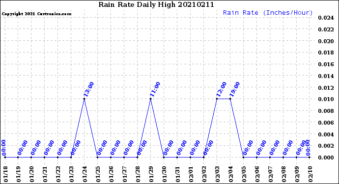 Milwaukee Weather Rain Rate<br>Daily High