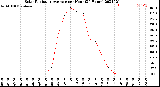 Milwaukee Weather Solar Radiation Average<br>per Hour<br>(24 Hours)